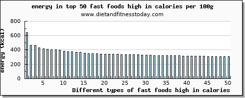 fast foods high in calories energy per 100g